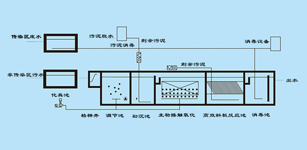 博宇環保-醫療污水處理工藝.jpg