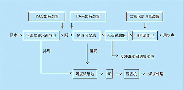 博宇環保-煤礦污水處理工藝圖.jpg